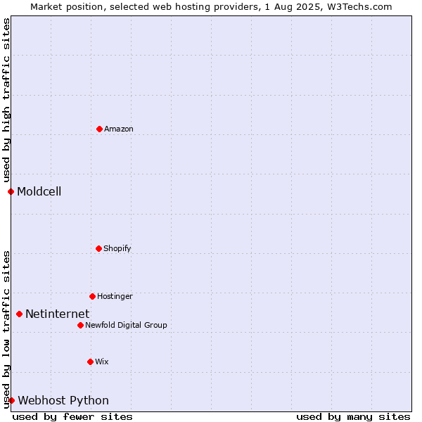 Market position of Netinternet vs. Webhost Python vs. Moldcell