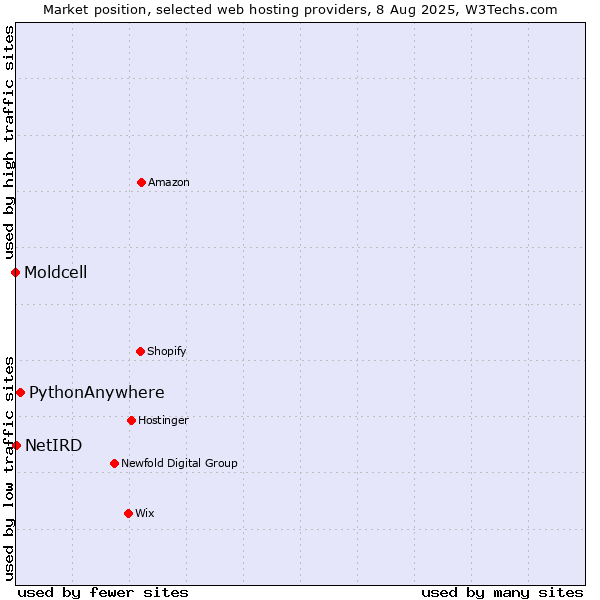 Market position of PythonAnywhere vs. NetIRD vs. Moldcell