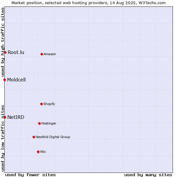 Market position of Root.lu vs. NetIRD vs. Moldcell
