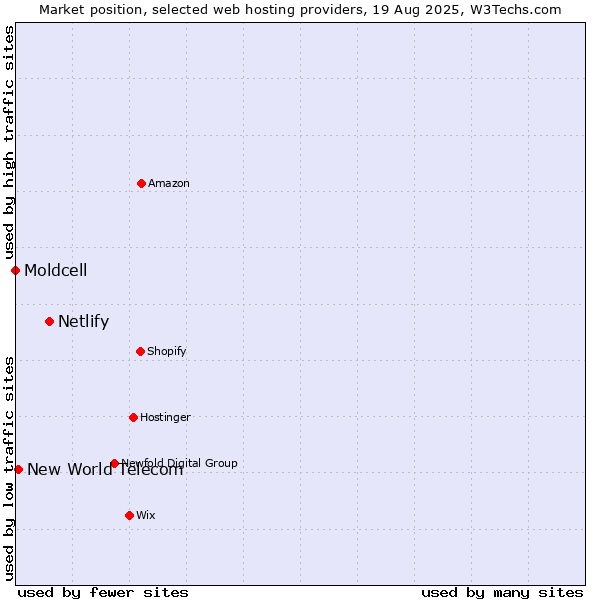 Market position of Netlify vs. New World Telecom vs. Moldcell