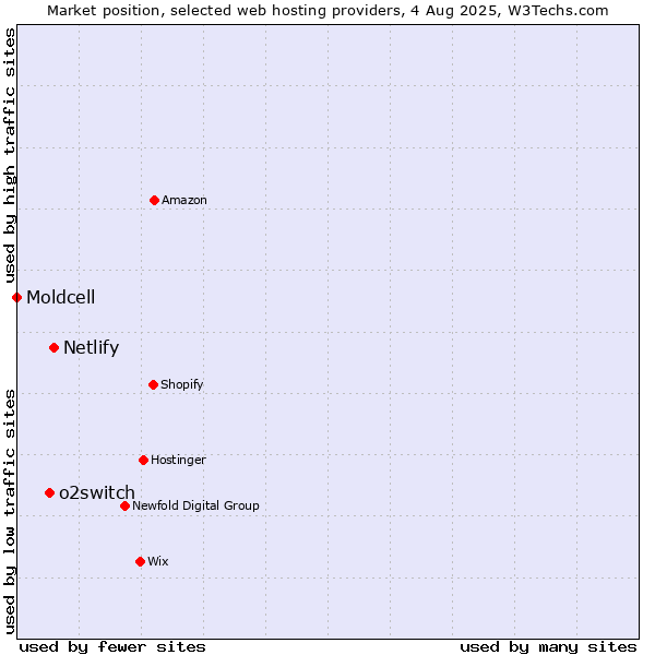 Market position of Netlify vs. o2switch vs. Moldcell