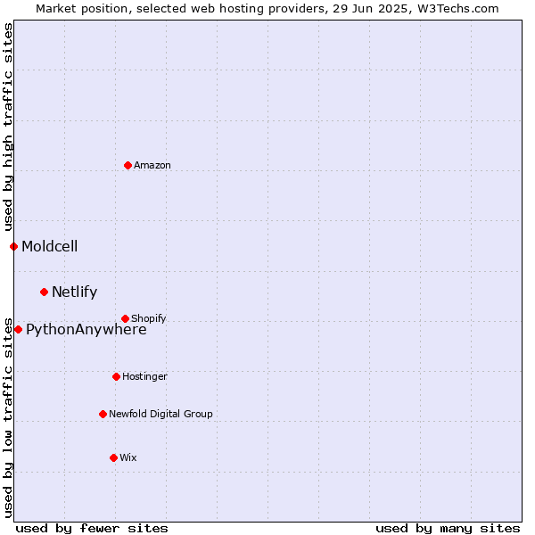 Market position of Netlify vs. PythonAnywhere vs. Moldcell