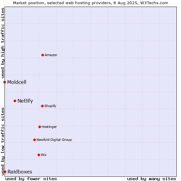 Market position of Netlify vs. Raidboxes vs. Moldcell