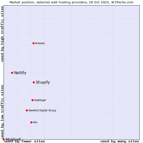 Market position of Shopify vs. Netlify vs. Moldcell