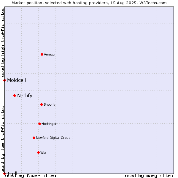 Market position of Netlify vs. Moldcell vs. Tcell