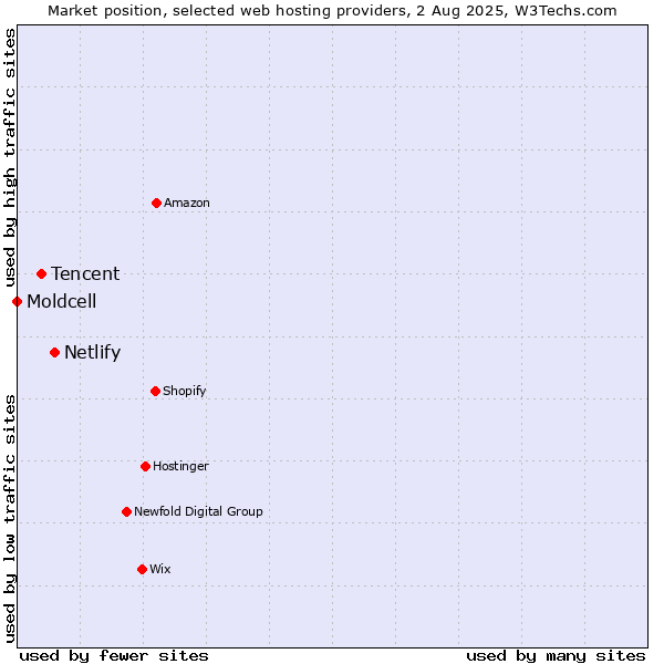 Market position of Netlify vs. Tencent vs. Moldcell