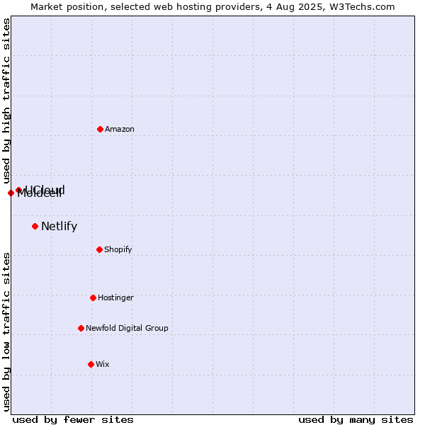 Market position of Netlify vs. UCloud vs. Moldcell