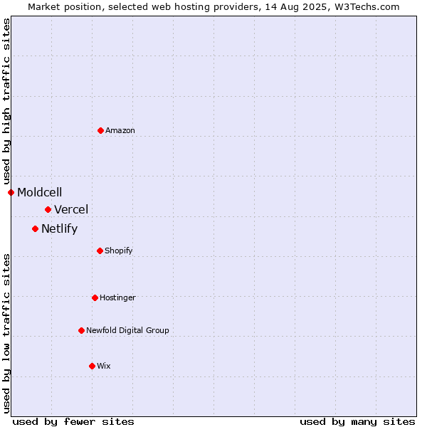 Market position of Vercel vs. Netlify vs. Moldcell