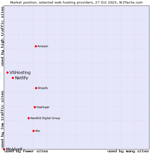 Market position of Netlify vs. VSHosting vs. Moldcell