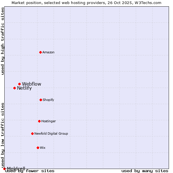 Market position of Webflow vs. Netlify vs. Moldcell