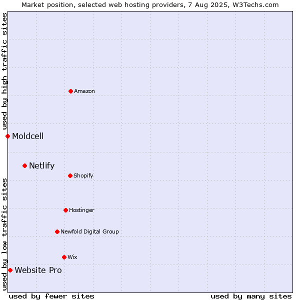 Market position of Netlify vs. Website Pro vs. Moldcell