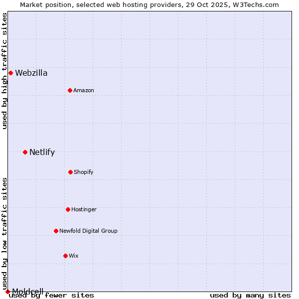 Market position of Netlify vs. Webzilla vs. Moldcell