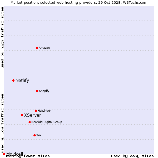 Market position of XServer vs. Netlify vs. Moldcell