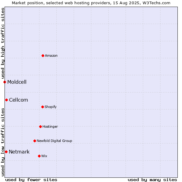 Market position of Cellcom vs. Netmark vs. Moldcell