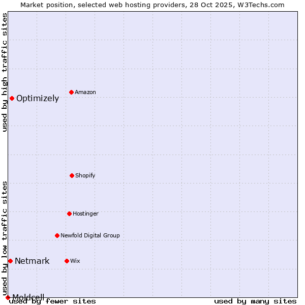 Market position of Optimizely vs. Netmark vs. Moldcell