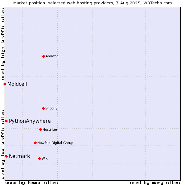 Market position of Netmark vs. PythonAnywhere vs. Moldcell