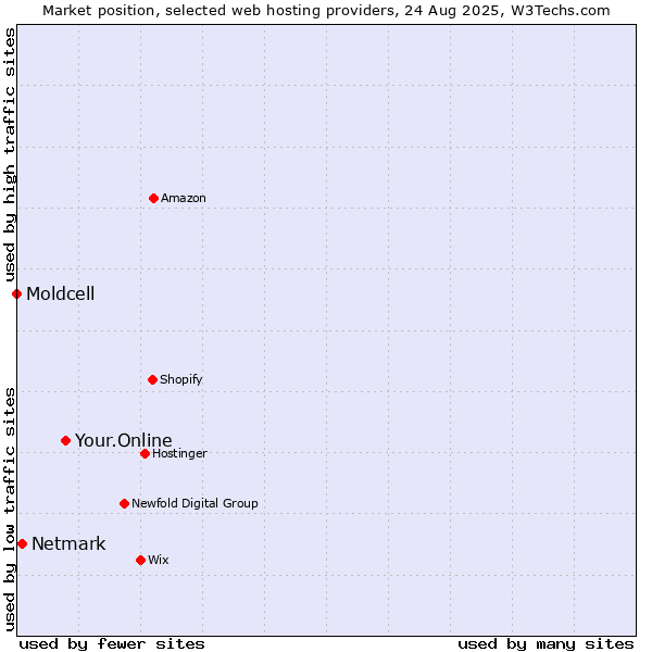 Market position of Your.Online vs. Netmark vs. Moldcell