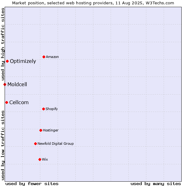Market position of Optimizely vs. Cellcom vs. Moldcell