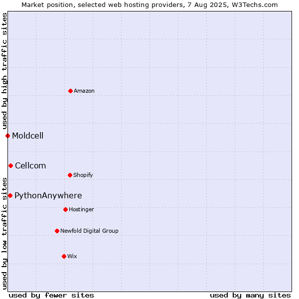 Market position of Cellcom vs. PythonAnywhere vs. Moldcell