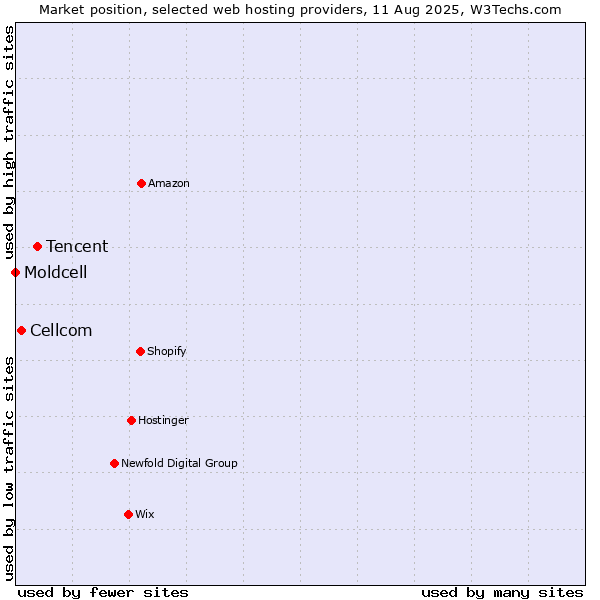 Market position of Tencent vs. Cellcom vs. Moldcell