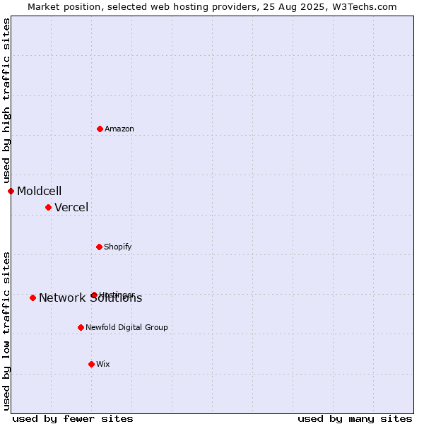 Market position of Vercel vs. Network Solutions vs. Moldcell