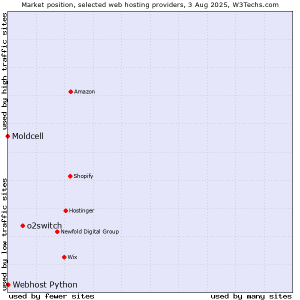 Market position of o2switch vs. Webhost Python vs. Moldcell