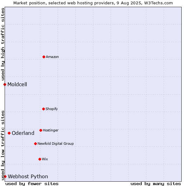 Market position of Oderland vs. Webhost Python vs. Moldcell