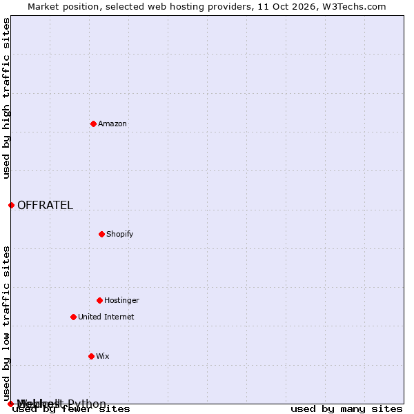 Market position of OFFRATEL vs. Moldcell vs. Webhost Python