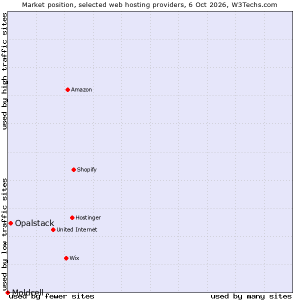 Market position of Opalstack vs. Moldcell