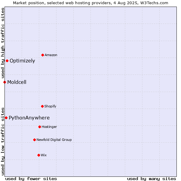 Market position of Optimizely vs. PythonAnywhere vs. Moldcell