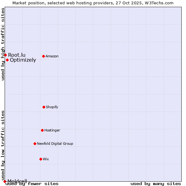 Market position of Optimizely vs. Root.lu vs. Moldcell