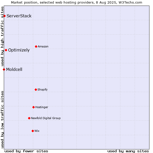 Market position of Optimizely vs. ServerStack vs. Moldcell