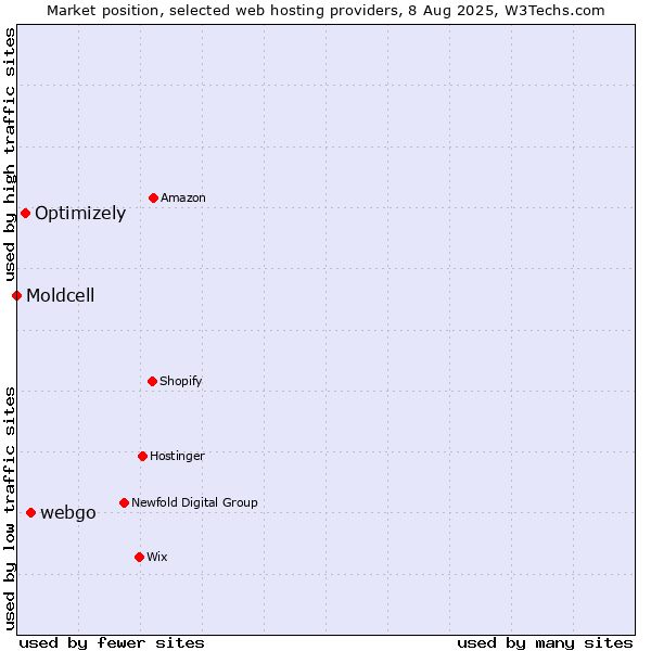 Market position of webgo vs. Optimizely vs. Moldcell