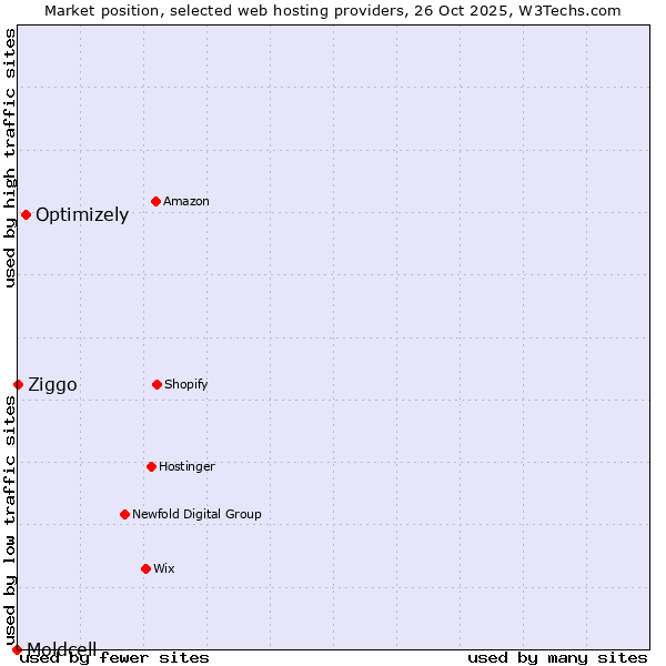 Market position of Optimizely vs. Ziggo vs. Moldcell