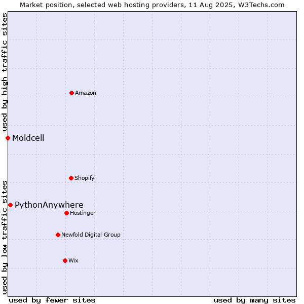 Market position of PythonAnywhere vs. Moldcell