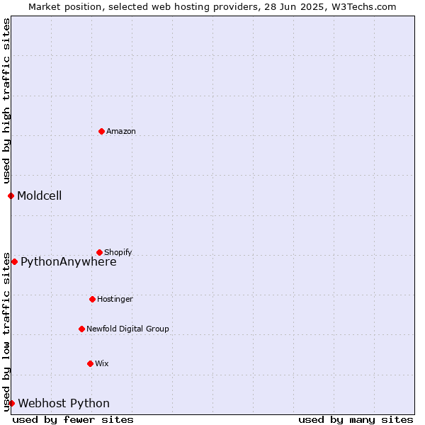 Market position of PythonAnywhere vs. Webhost Python vs. Moldcell