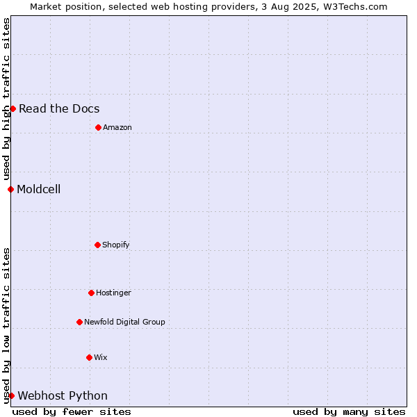 Market position of Read the Docs vs. Webhost Python vs. Moldcell