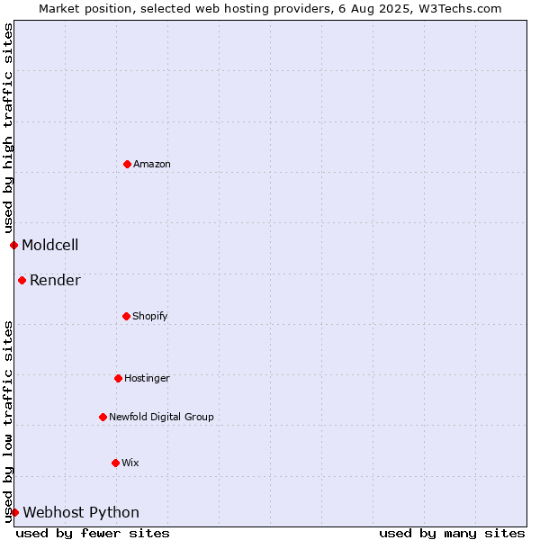 Market position of Render vs. Webhost Python vs. Moldcell
