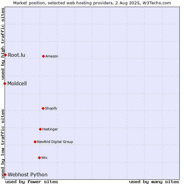 Market position of Root.lu vs. Webhost Python vs. Moldcell