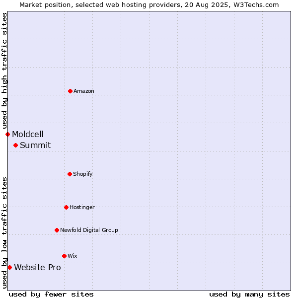 Market position of Summit vs. Website Pro vs. Moldcell