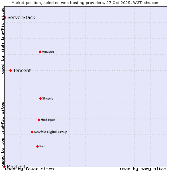 Market position of Tencent vs. ServerStack vs. Moldcell