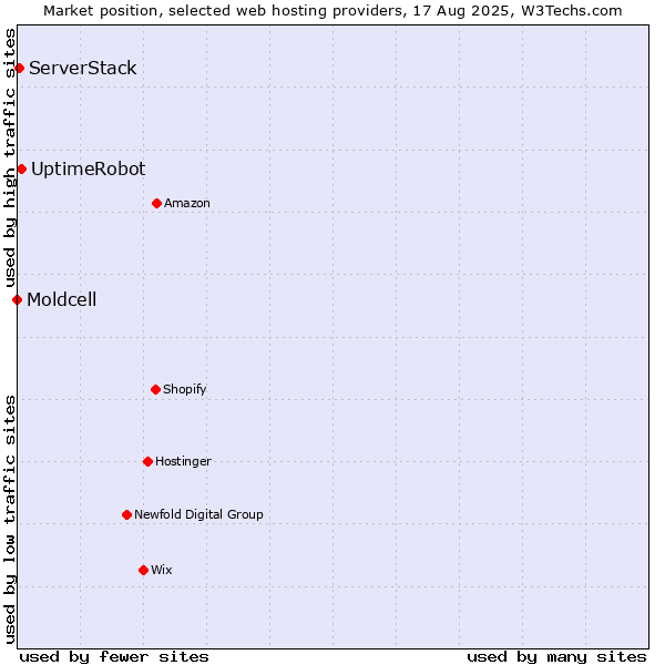 Market position of UptimeRobot vs. ServerStack vs. Moldcell