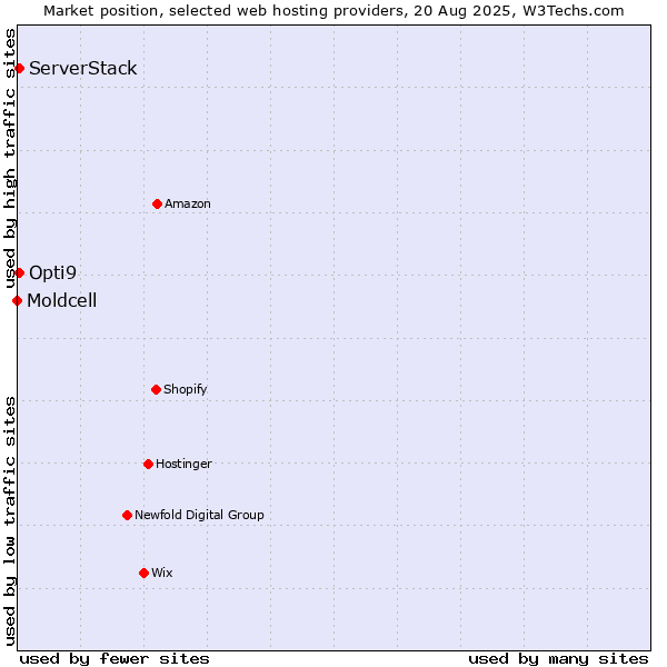 Market position of Opti9 vs. ServerStack vs. Moldcell