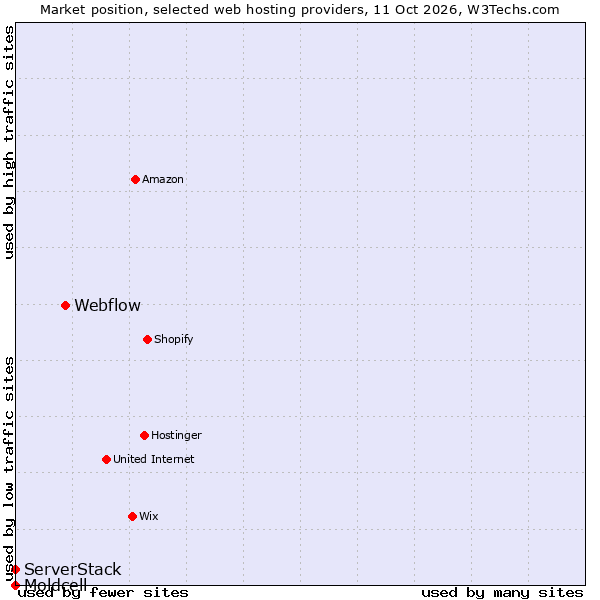 Market position of Webflow vs. ServerStack vs. Moldcell