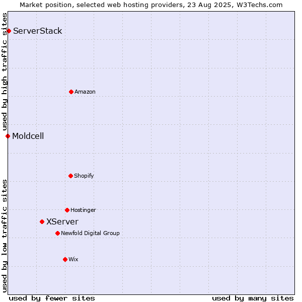 Market position of XServer vs. ServerStack vs. Moldcell
