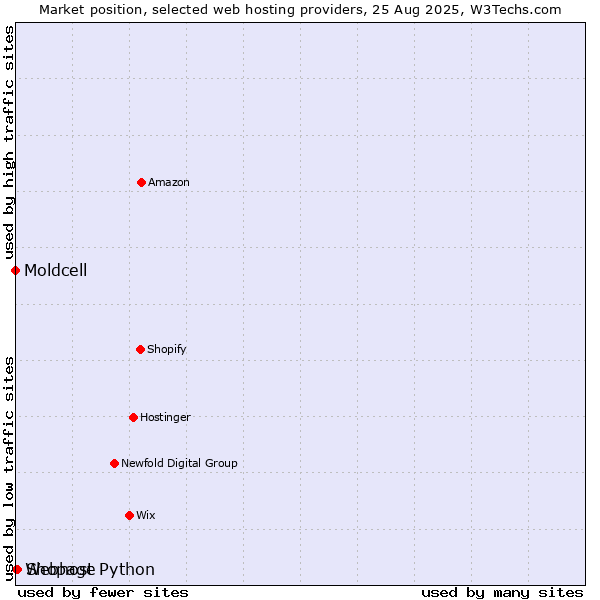 Market position of Shopage vs. Webhost Python vs. Moldcell