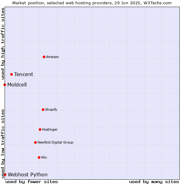 Market position of Tencent vs. Webhost Python vs. Moldcell