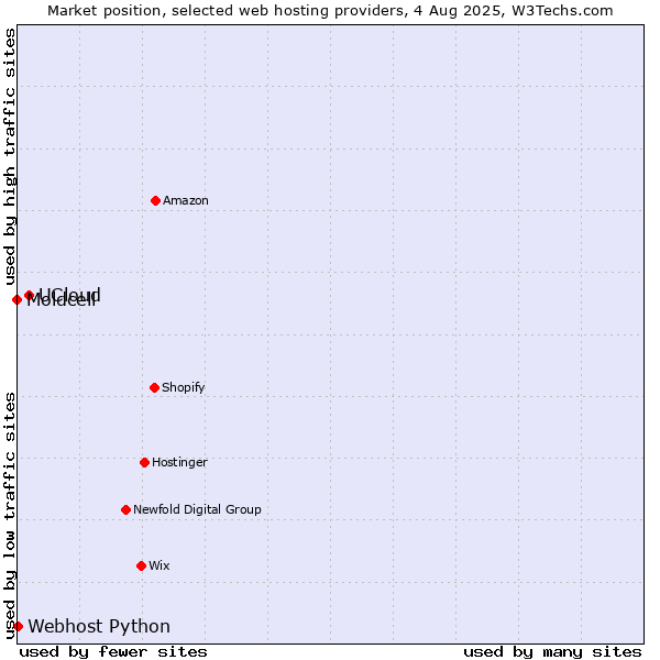 Market position of UCloud vs. Webhost Python vs. Moldcell