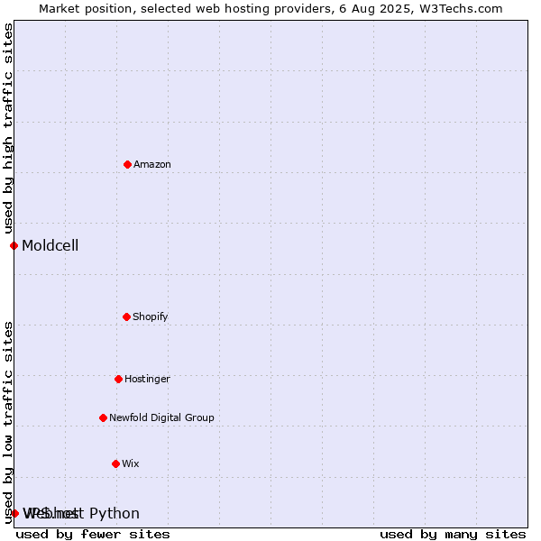 Market position of Webhost Python vs. VPS.net vs. Moldcell
