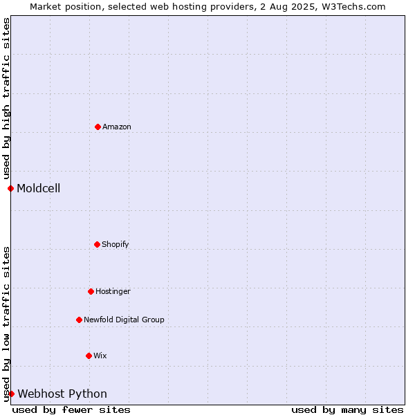 Market position of Webhost Python vs. Moldcell